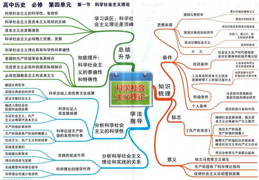 史上最全高中历史思维导图