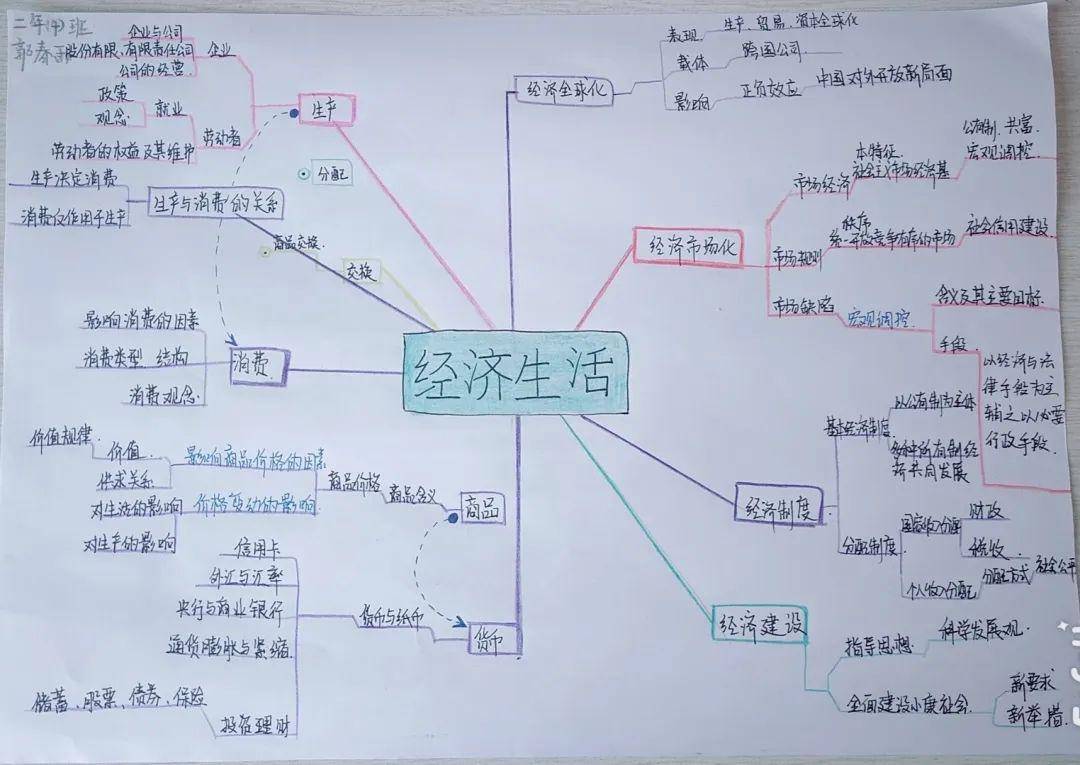 【学科活动】高二政治思维导图大赛