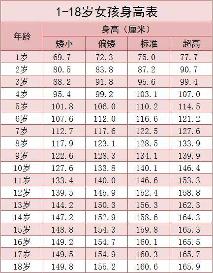 『标准表』你家孩子达标没？长身高黄金季，让孩子这么做多长4厘米新版身高标准表