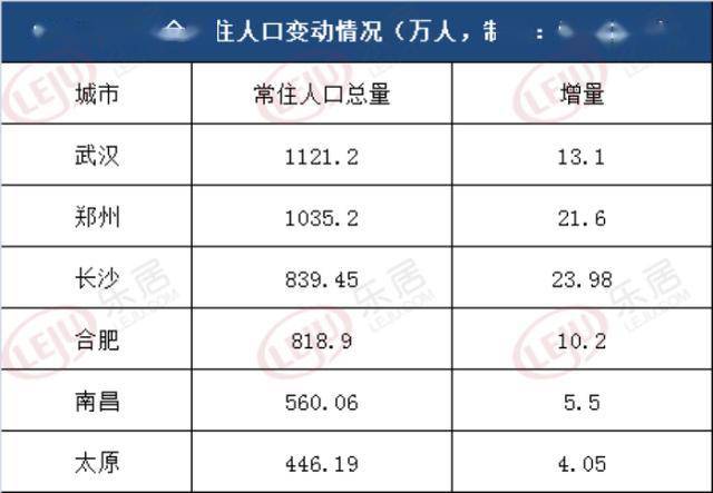 省会面积和人口排名_省会城市人口排名