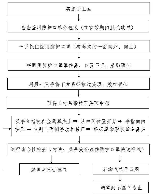 医用防护口罩佩戴流程