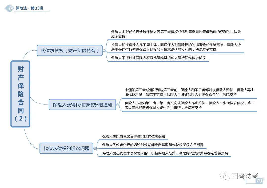 思维导图2020商经之保险法思维导图持续更新中