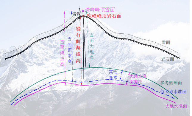 冰山「透視眼」與峰頂「金箍棒」：黑科技給珠峰「量身高」 科技 第2張