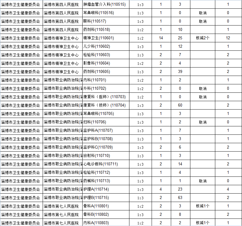 2020淄博市各区人口_淄博市地图(2)