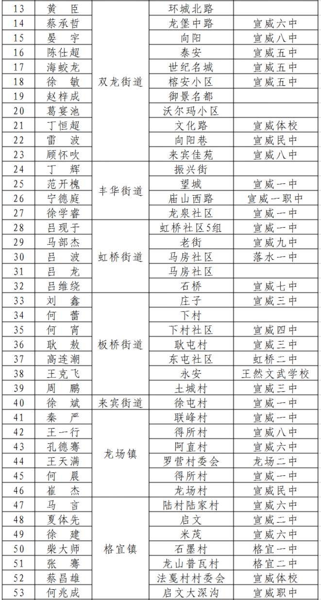 宣威人口_宣威市常住人口有多少(3)