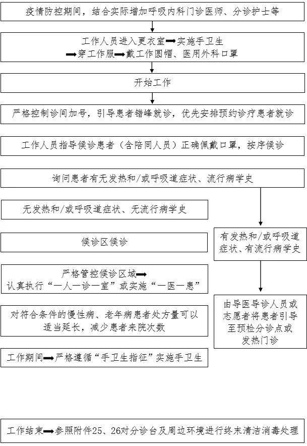 呼吸内科门诊感染防控流程