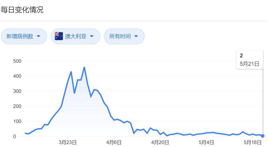 致敬!数量不足的澳洲医护,硬是带领澳洲打赢了防疫攻坚战!