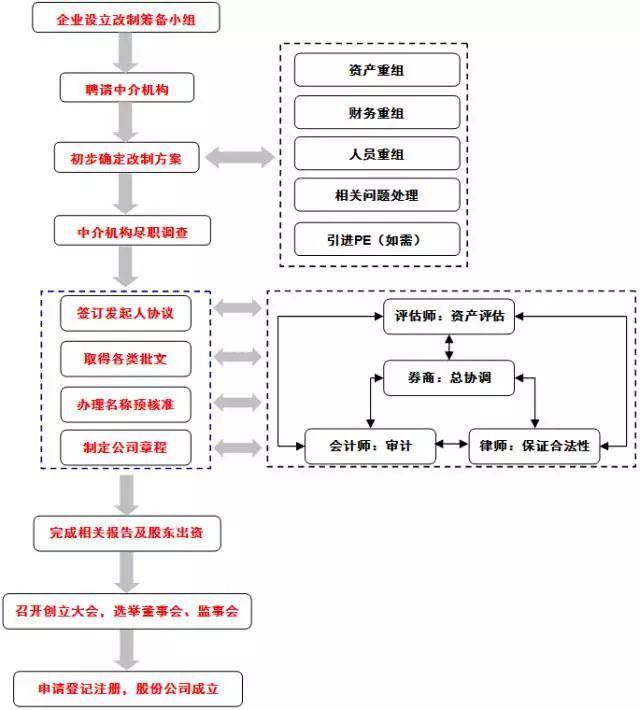 技术,财务等方面的部门负责人,全权负责研究拟订改组方案,聘请改制有