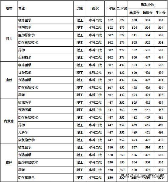 桂林医学院2019年录取分数线