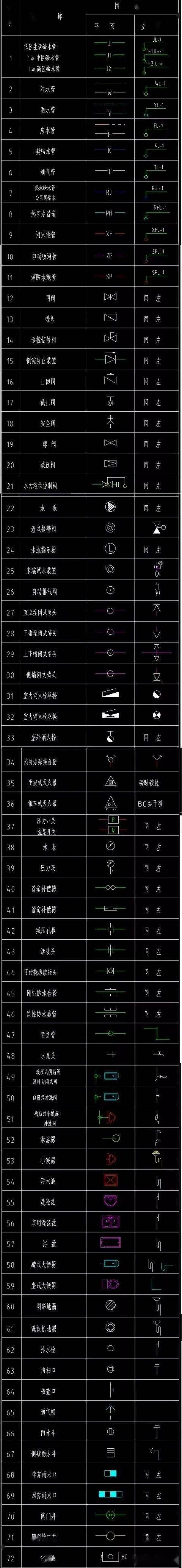 今天先帮助大家熟悉下建筑水电图纸上的常用符号和