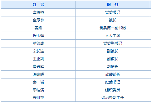 瓦房店市各乡镇街道领导成员(更新)