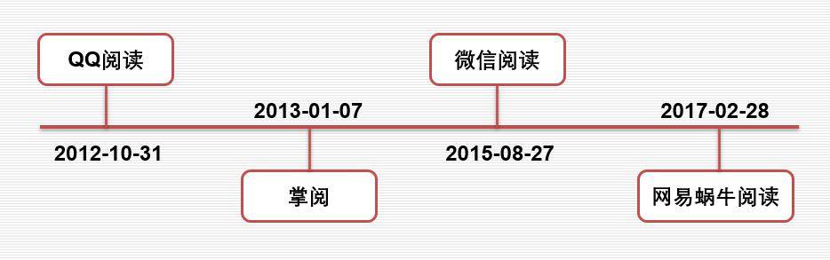 产品分析报告|微信读书,让我们不再“孤读” 产品分析报告|微信读书,让我们不再“孤读”