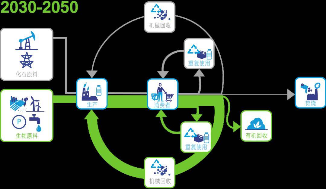生物可降解塑料,与循环经济真的不兼容吗?