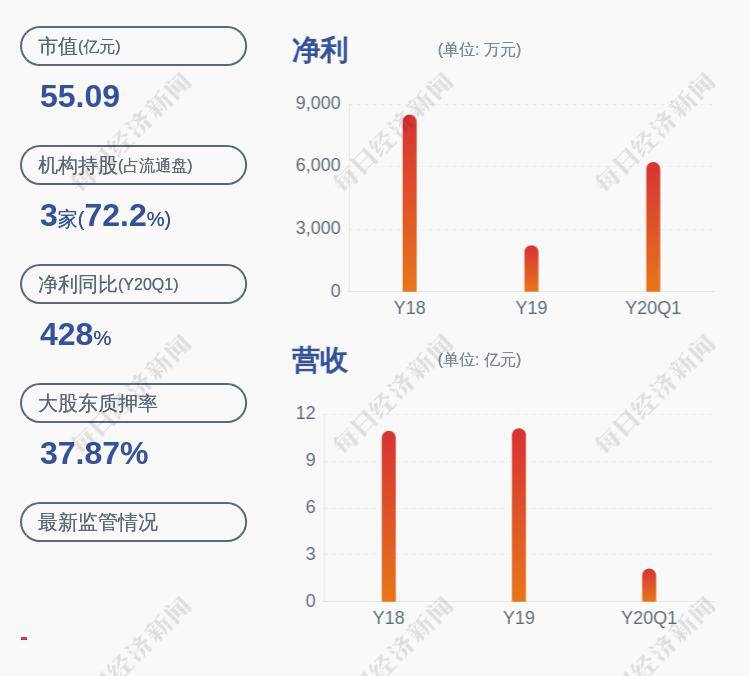 可立克：控股股东持股累计质押比例为23.91%