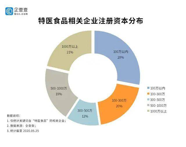 600家企业瓜分20亿市场?特医食品行业即将迎来新风口