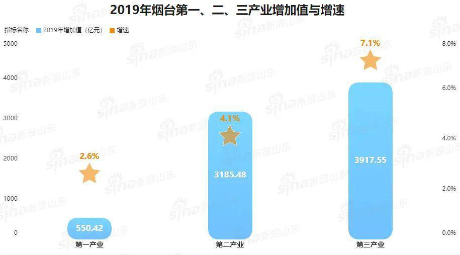烟台2020年gdp是多少_2020年烟台行政区划(3)