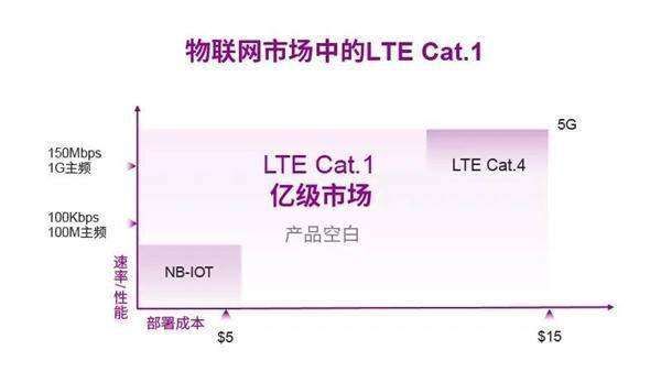 紫光展銳全球首創物聯網＋區塊鏈融合：Cat.1帶來無限商機 科技 第5張