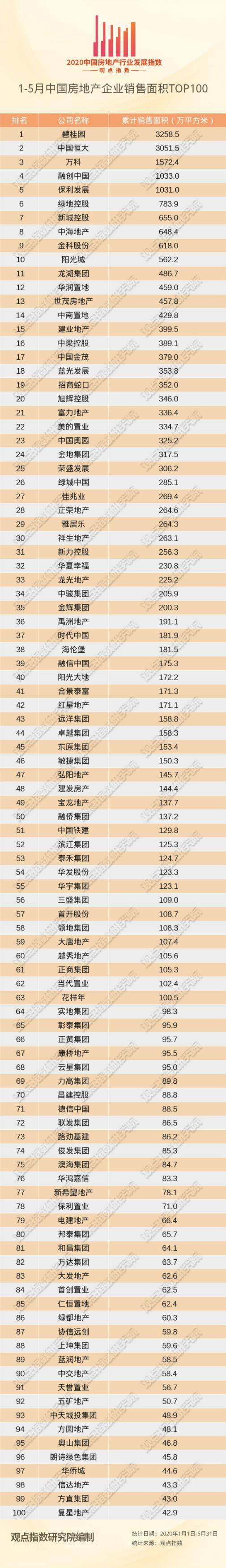 2020年1-5月中国房地产企业销售TOP100·观点月度指数