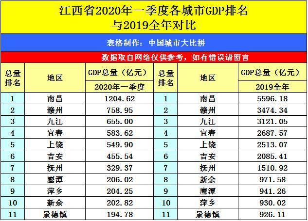 2021年一季度南昌gdp出炉_江西各市一季度GDP出炉,看看你家乡发展如何