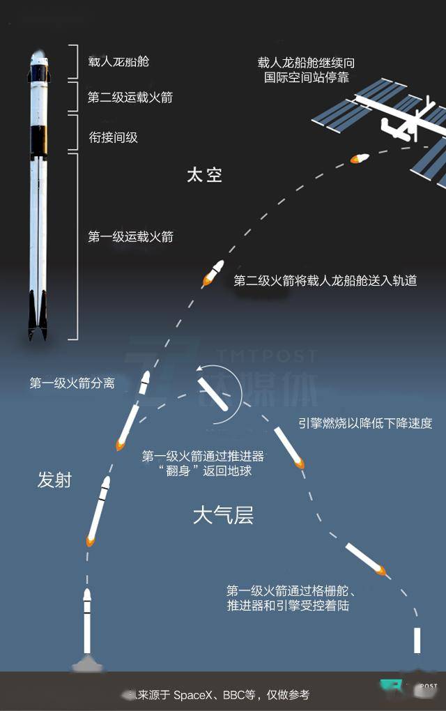 SpaceX實現首次載人發射！馬斯克成功開啟商業太空新時代 科技 第16張