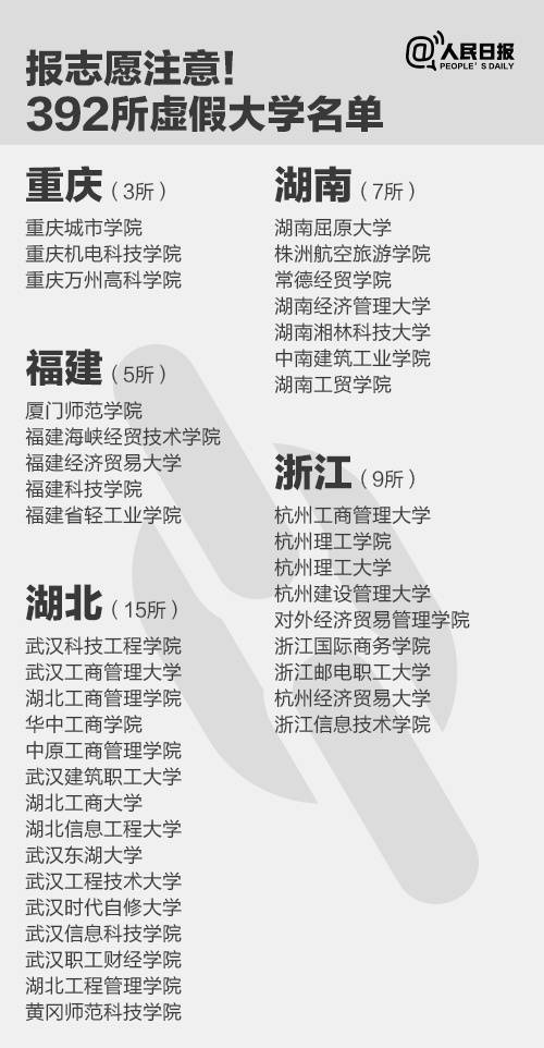 大学|毕业证一文不值！福建就有5所！《人民日报》曝光全国392所“野鸡大学”