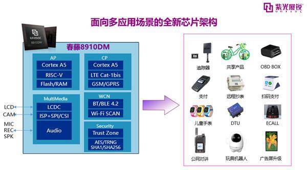 紫光展銳全球首創物聯網＋區塊鏈融合：Cat.1帶來無限商機 科技 第7張