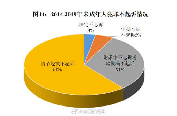 最高检:2019年未成年人犯罪不捕率为34.43%