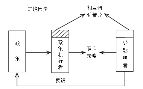 公共政策的执行 | 公共政策专题第3期