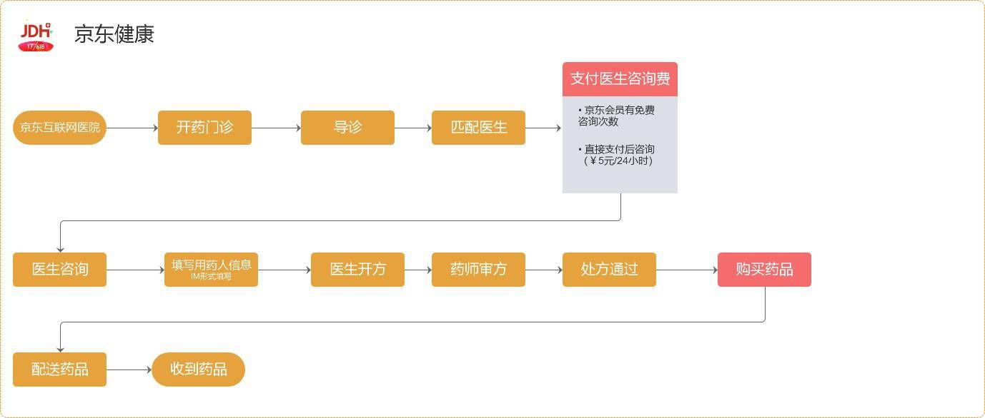 京东买药的流程图