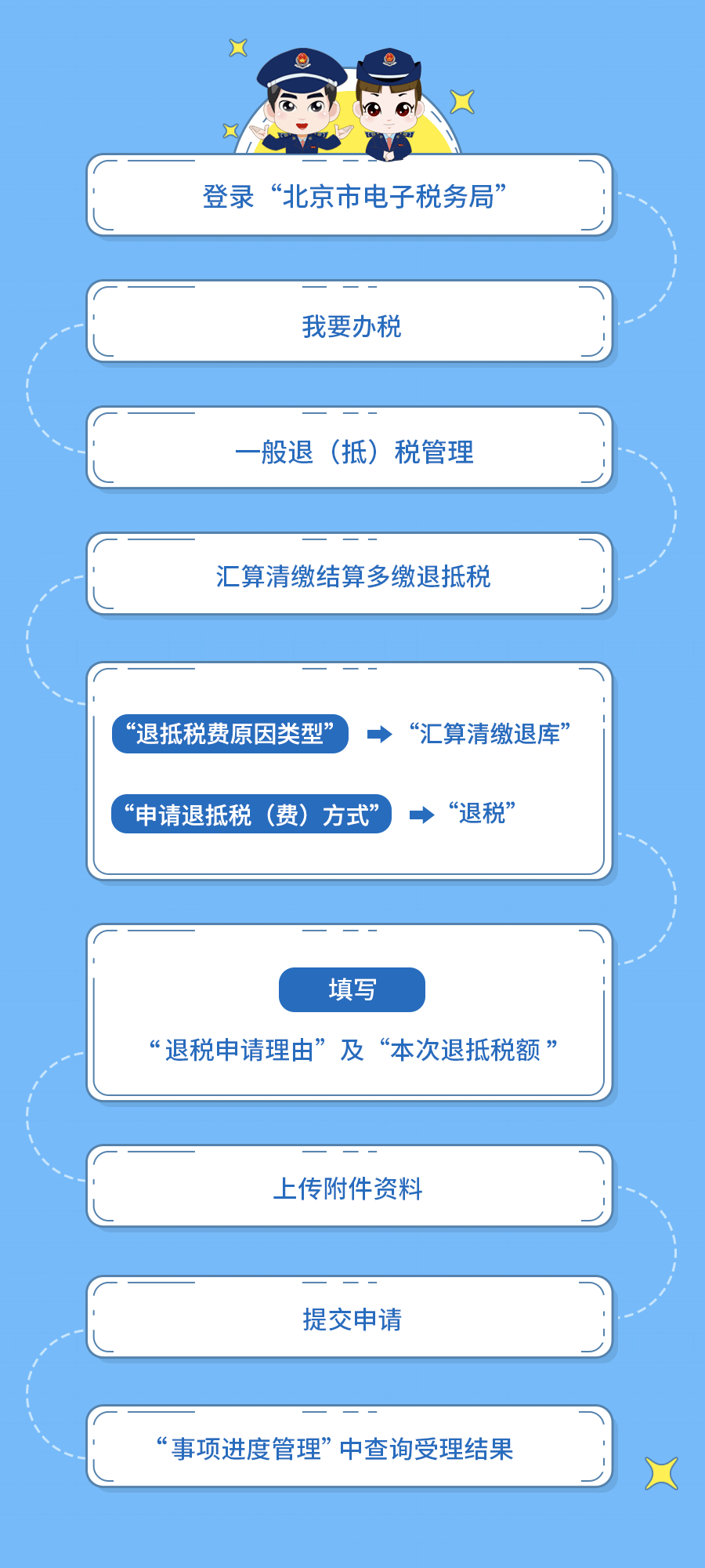 汇算清缴退税操作流程来了