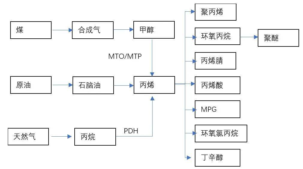 天天看pupoppg的原材料之c3产业链