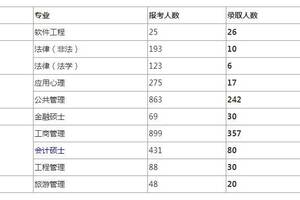 南开大学2019年非全日制硕士研究生报录比