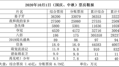 国庆节7.45亿！《姜子牙》超《哪吒》创动画电影新纪录