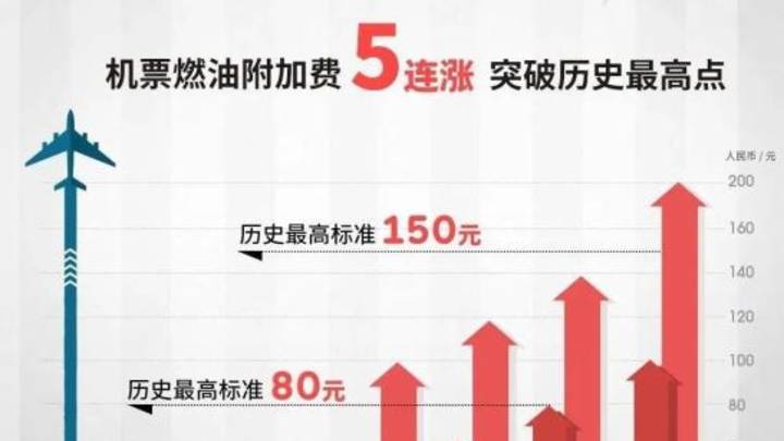机票燃油附加费上调,你还会坐飞机吗?