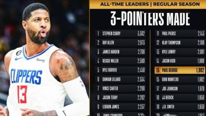 nba历史第十五位,乔治生涯三分命中数追平诺天王,是实至名归吗?