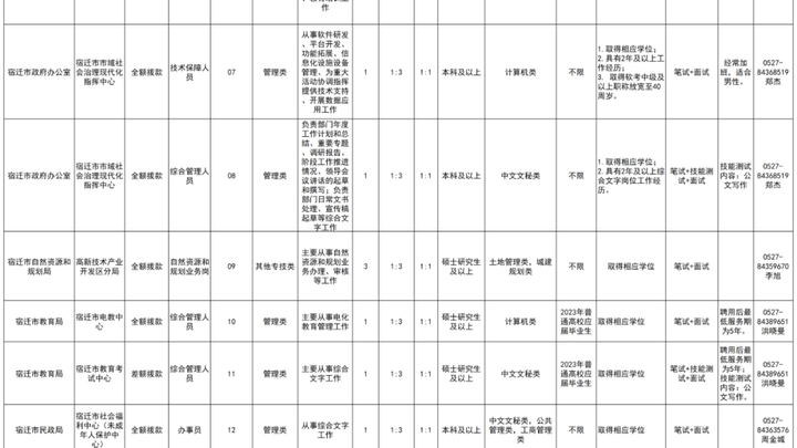 年宿迁市属事业单位招聘工作人员24人,你怎么看?