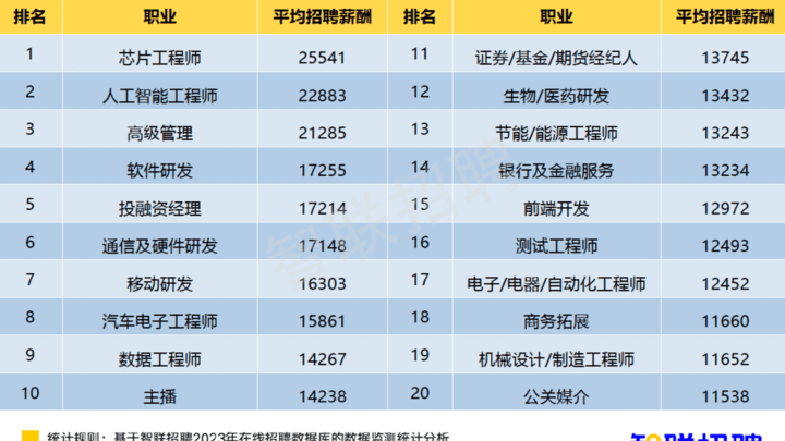 2023年春招发生这些变化,你有去央企的打算吗?
