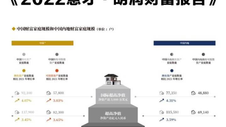 胡润发布报告,中国拥有600万元资产富裕家庭518万户,你羡慕吗?