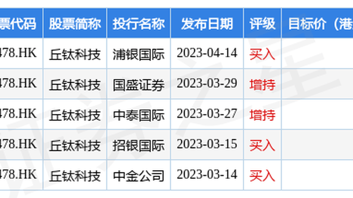 认购2亿元中国工商银行理财产品,你还会买入丘钛科技吗?