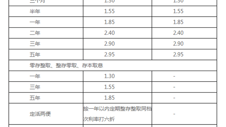 多家银行宣布下调存款利率,你支持吗?