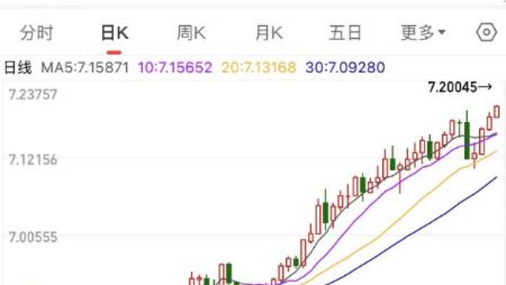 人民币兑美元再次跌破7.20,会创去年11月以来新低吗?