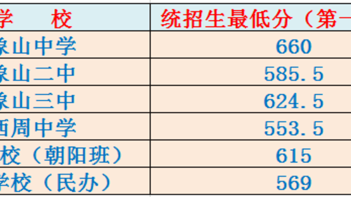 象山普高录取分数线公布,对考生有影响吗?