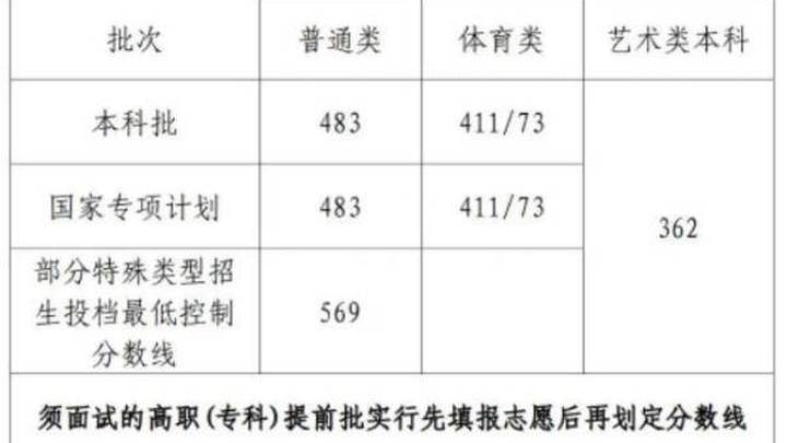 2023年高考分数线是多少,你觉得合理吗?
