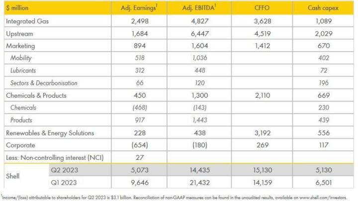 壳牌、道达尔二季度净利双双腰斩,能源巨头们还有翻身的可能吗?