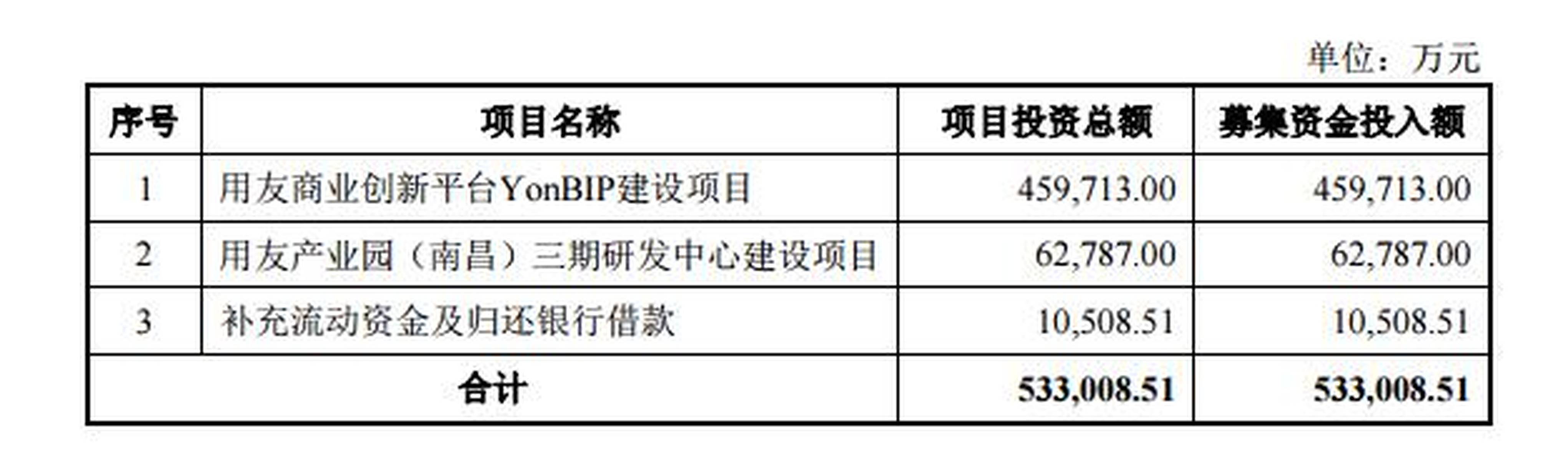 账上巨额货币资金又定增53亿遭问询 用友网络称资金真实存在
