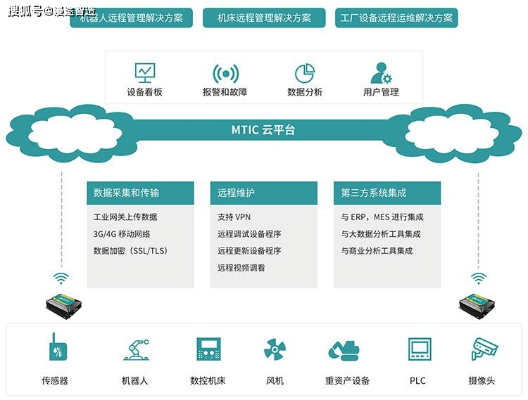 设备远程运维系统方案_管理