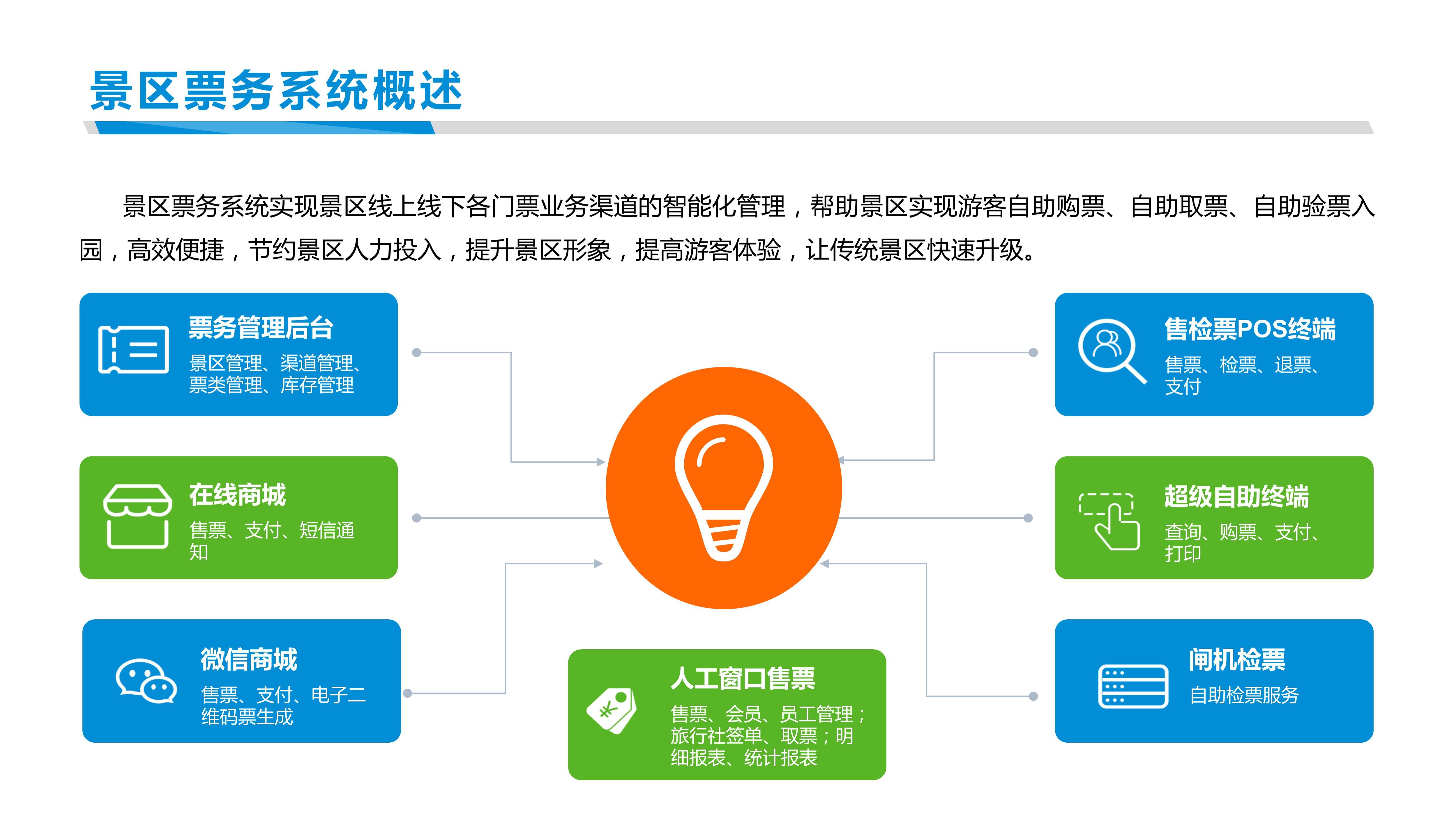 "互联网 旅游"旅游"智慧景区整体解决方案-票务系统支持实名制预约