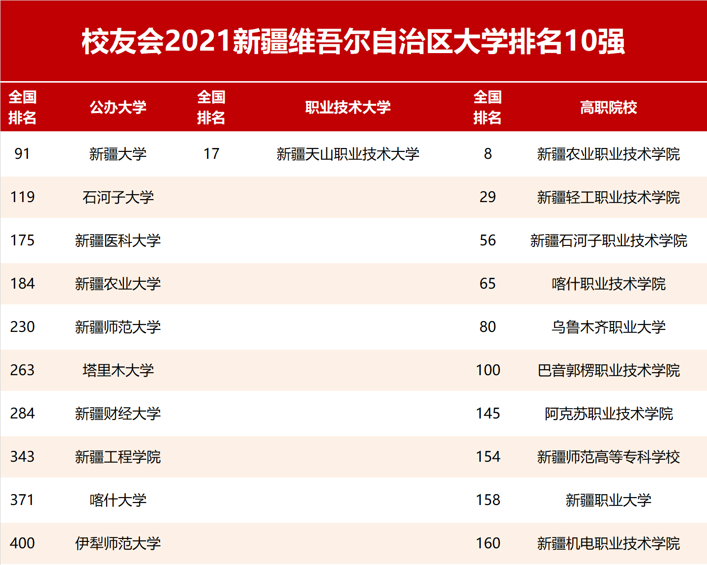 原创2021校友会新疆维吾尔自治区大学排名,新疆大学第1