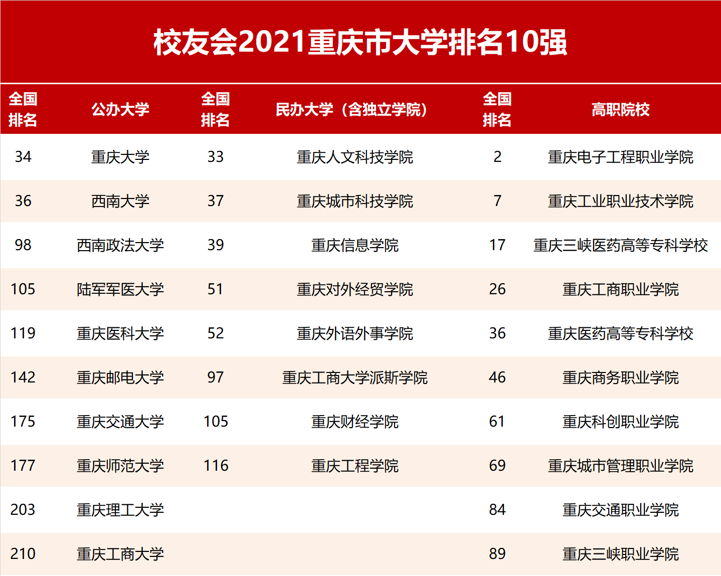 重庆大学雄居2021重庆市大学排名第一,西南政法大学跻身全国前100强