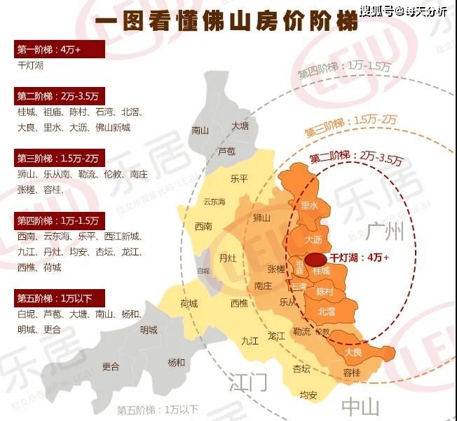 佛山房价大涨吗?看图读懂!南海区最贵!五区top10大洗牌